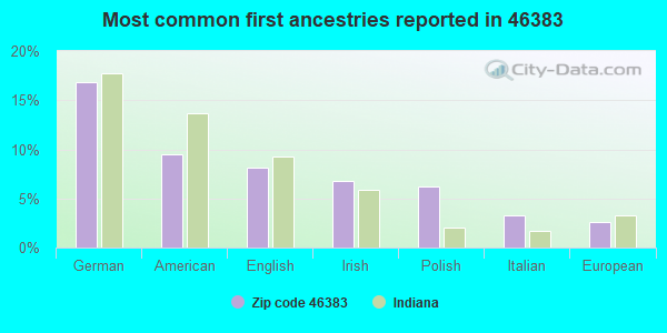 Most common first ancestries reported in 46383