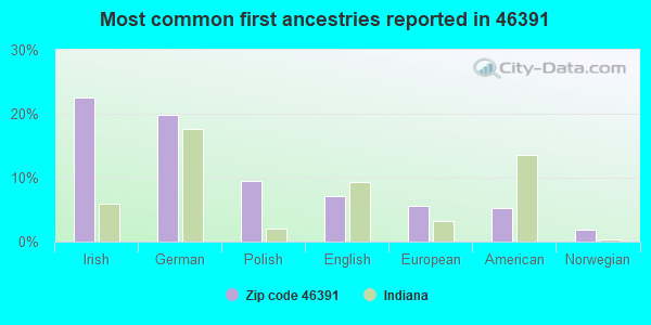 Most common first ancestries reported in 46391