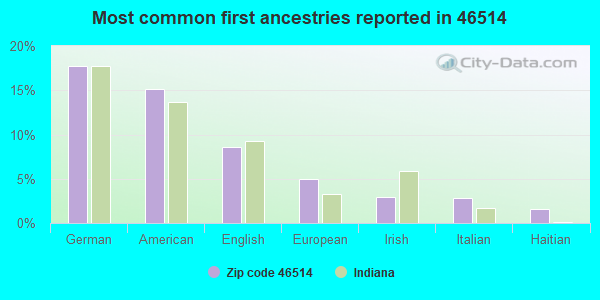 Most common first ancestries reported in 46514