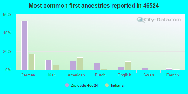 Most common first ancestries reported in 46524