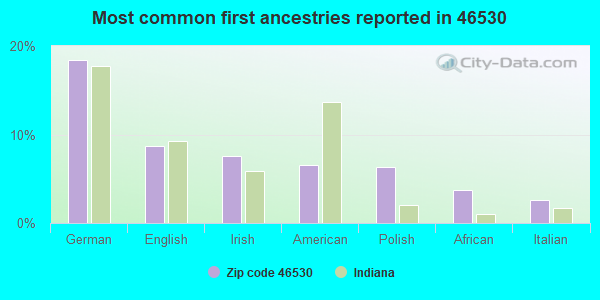 Most common first ancestries reported in 46530