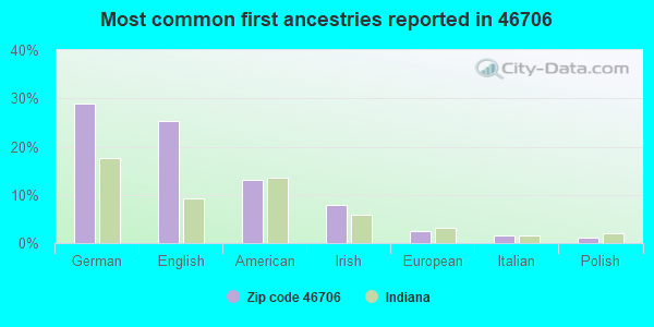 Most common first ancestries reported in 46706