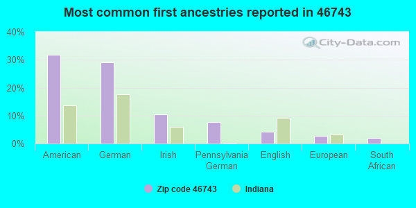 Most common first ancestries reported in 46743