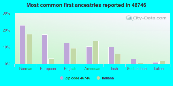 Most common first ancestries reported in 46746