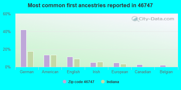 Most common first ancestries reported in 46747