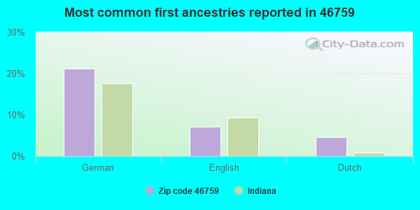 Most common first ancestries reported in 46759