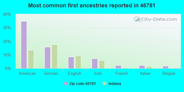 Most common first ancestries reported in 46781