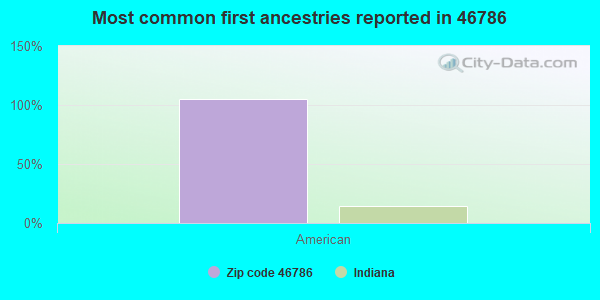 Most common first ancestries reported in 46786