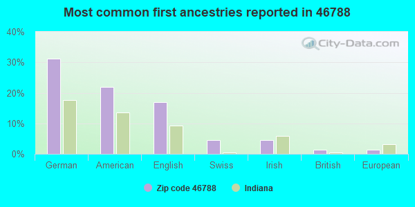 Most common first ancestries reported in 46788