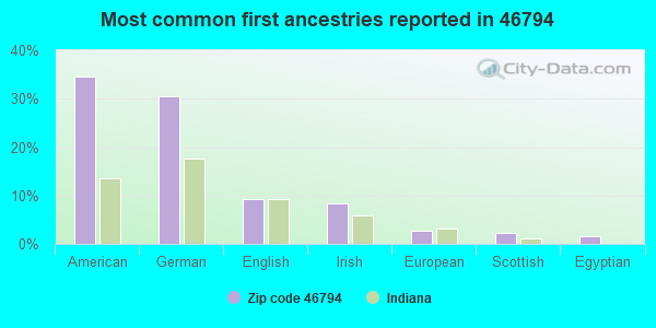 Most common first ancestries reported in 46794
