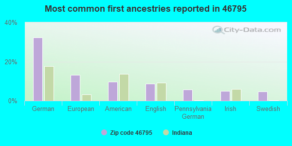 Most common first ancestries reported in 46795