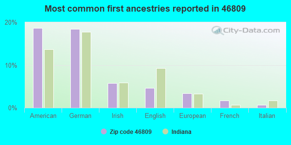 Most common first ancestries reported in 46809