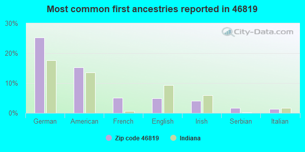 Most common first ancestries reported in 46819