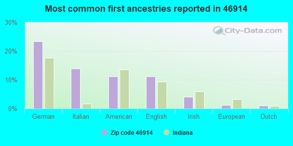 Most common first ancestries reported in 46914