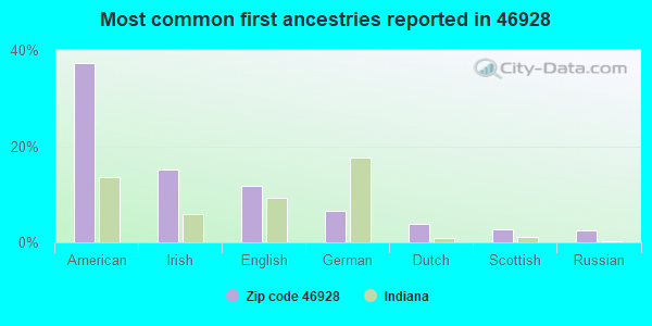 Most common first ancestries reported in 46928