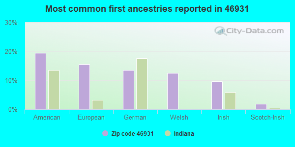 Most common first ancestries reported in 46931