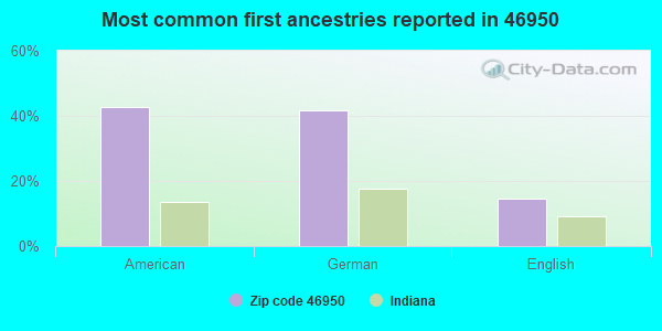 Most common first ancestries reported in 46950