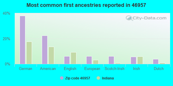 Most common first ancestries reported in 46957