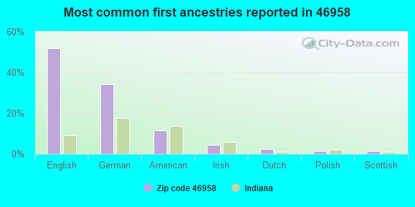 Most common first ancestries reported in 46958