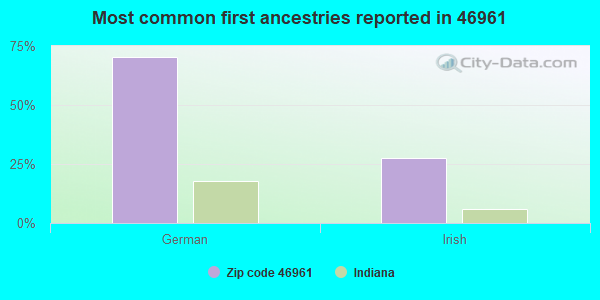 Most common first ancestries reported in 46961