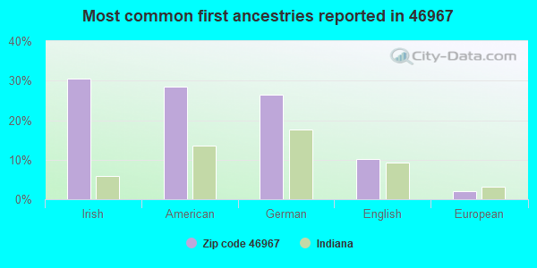 Most common first ancestries reported in 46967