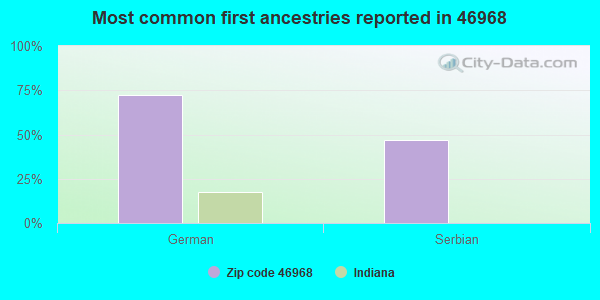Most common first ancestries reported in 46968