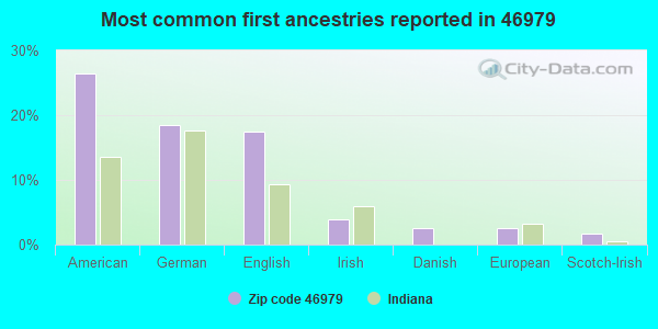 Most common first ancestries reported in 46979