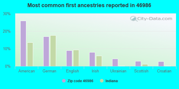 Most common first ancestries reported in 46986