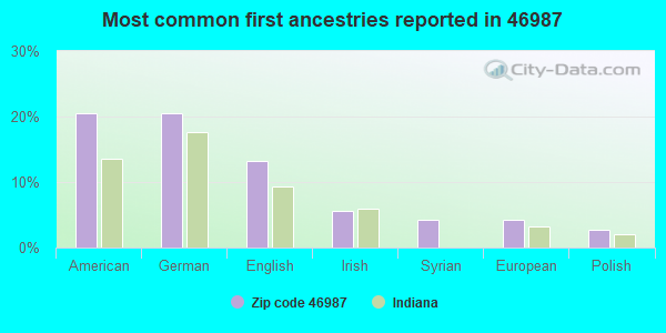 Most common first ancestries reported in 46987