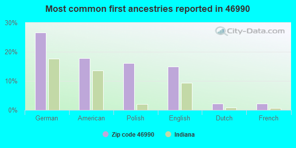 Most common first ancestries reported in 46990