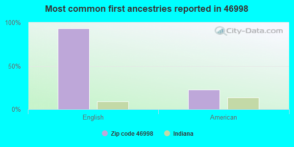Most common first ancestries reported in 46998