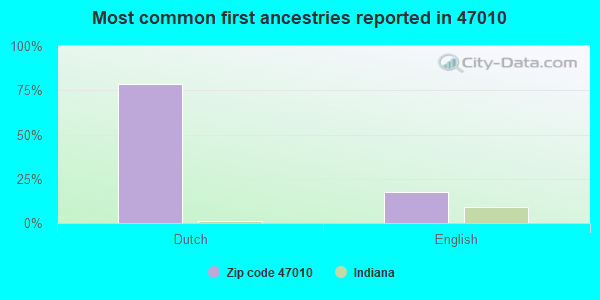 Most common first ancestries reported in 47010