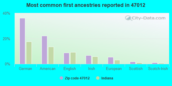 Most common first ancestries reported in 47012
