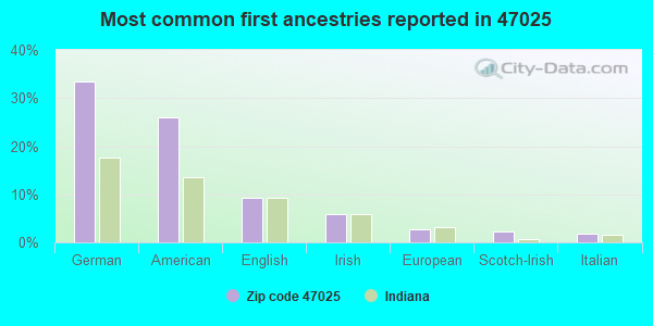 Most common first ancestries reported in 47025