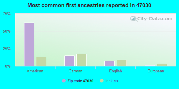 Most common first ancestries reported in 47030