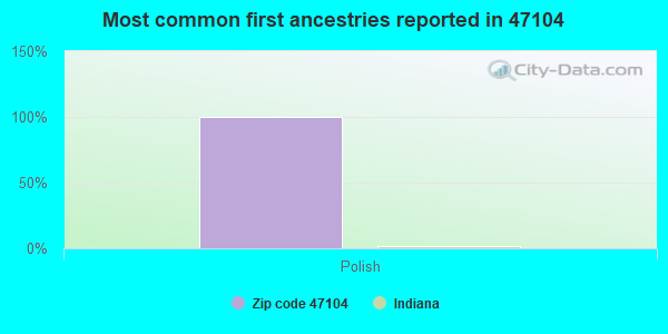 Most common first ancestries reported in 47104