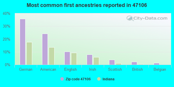 Most common first ancestries reported in 47106