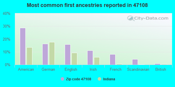 Most common first ancestries reported in 47108