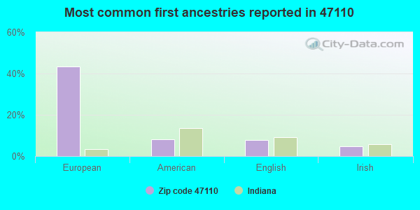 Most common first ancestries reported in 47110