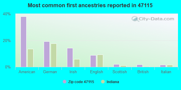 Most common first ancestries reported in 47115