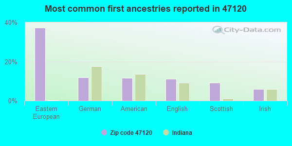 Most common first ancestries reported in 47120