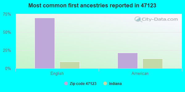 Most common first ancestries reported in 47123