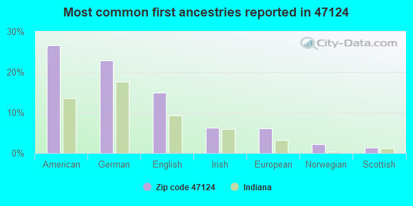 Most common first ancestries reported in 47124