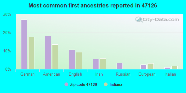 Most common first ancestries reported in 47126