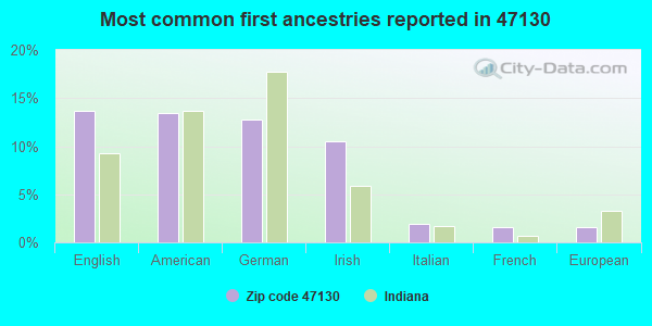 Most common first ancestries reported in 47130