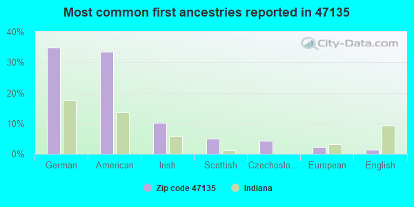 Most common first ancestries reported in 47135