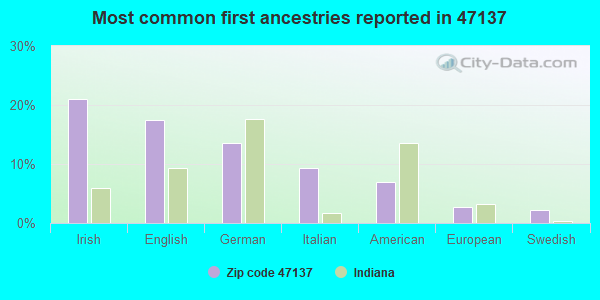 Most common first ancestries reported in 47137