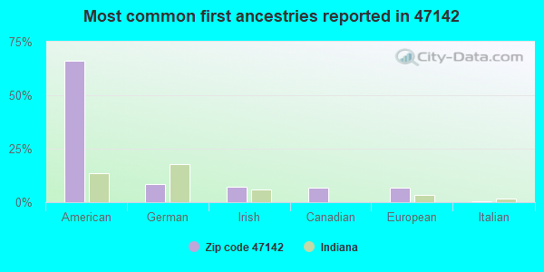 Most common first ancestries reported in 47142