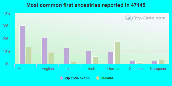 Most common first ancestries reported in 47145