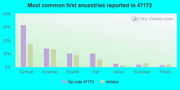 Most common first ancestries reported in 47172